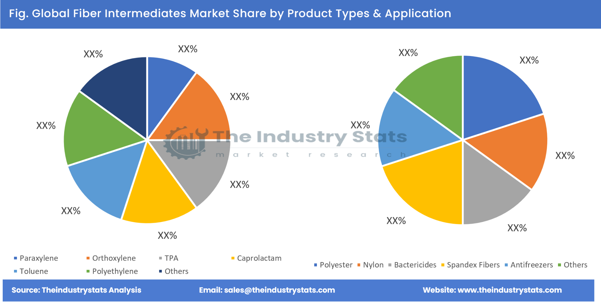 Fiber Intermediates Share by Product Types & Application